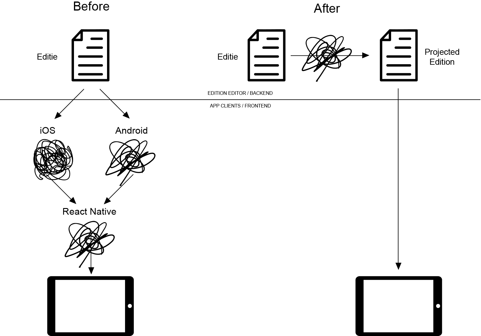 Per brand layout transformations